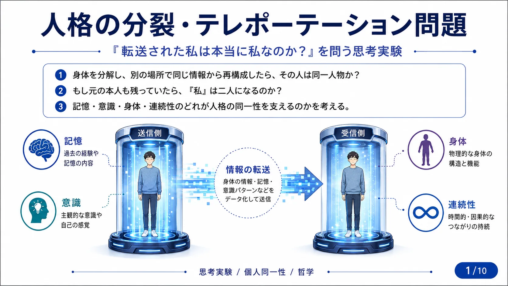 人格の分裂・テレポーテーション問題（編集部）の図解スライド