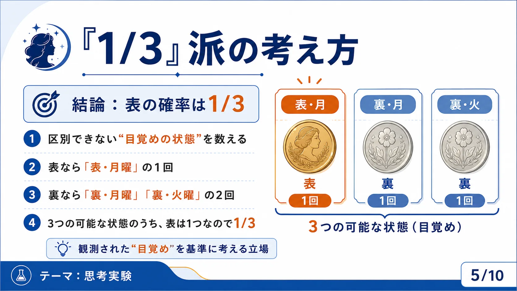 「1/3」派の考え方
