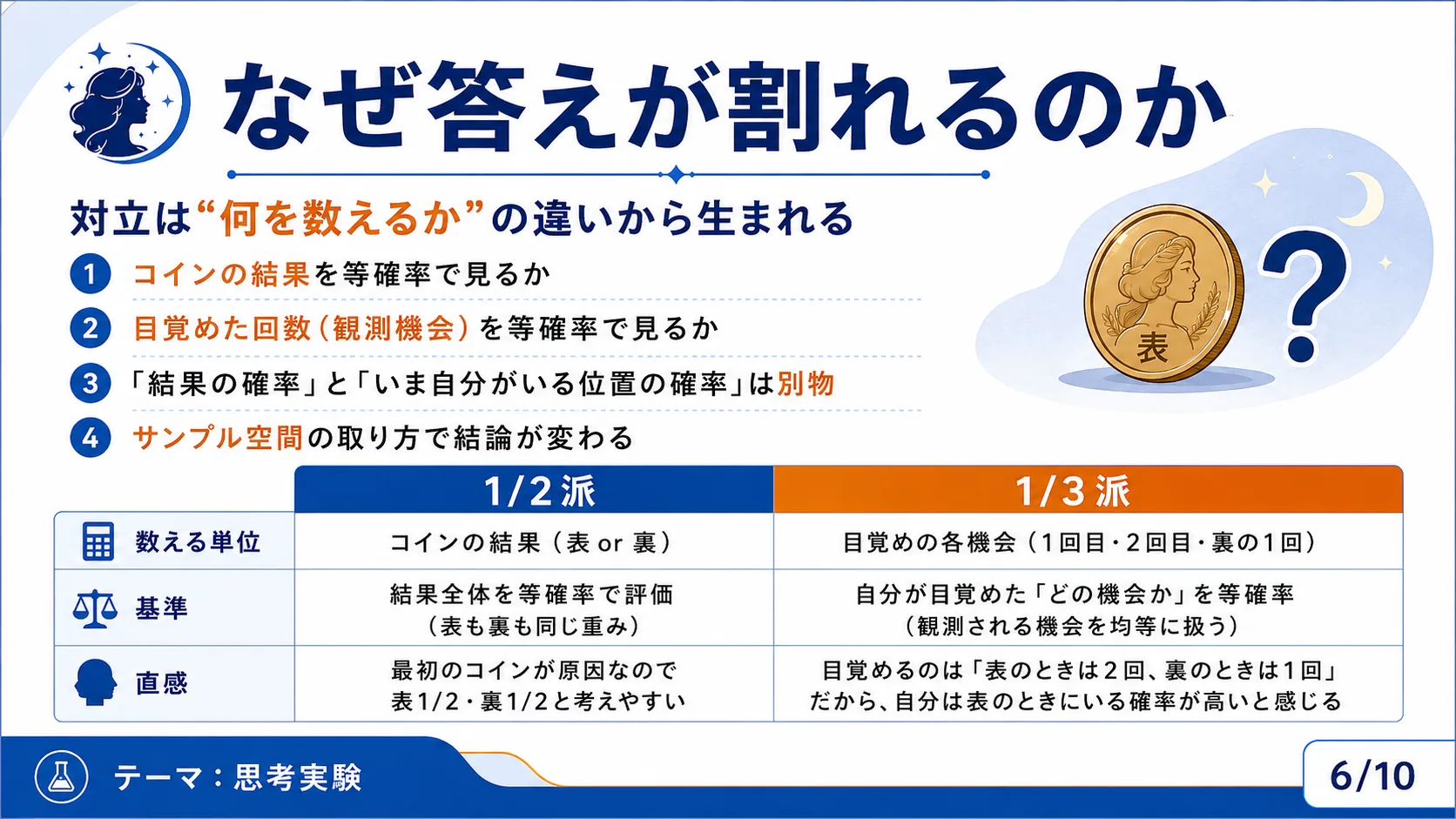 なぜ答えが割れるのか