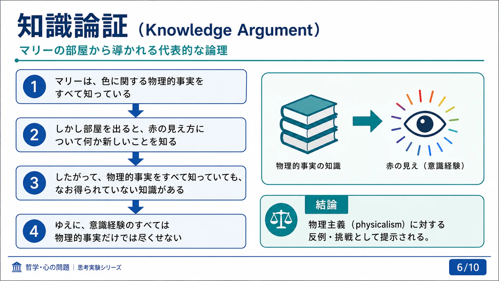 知識論証（Knowledge Argument）