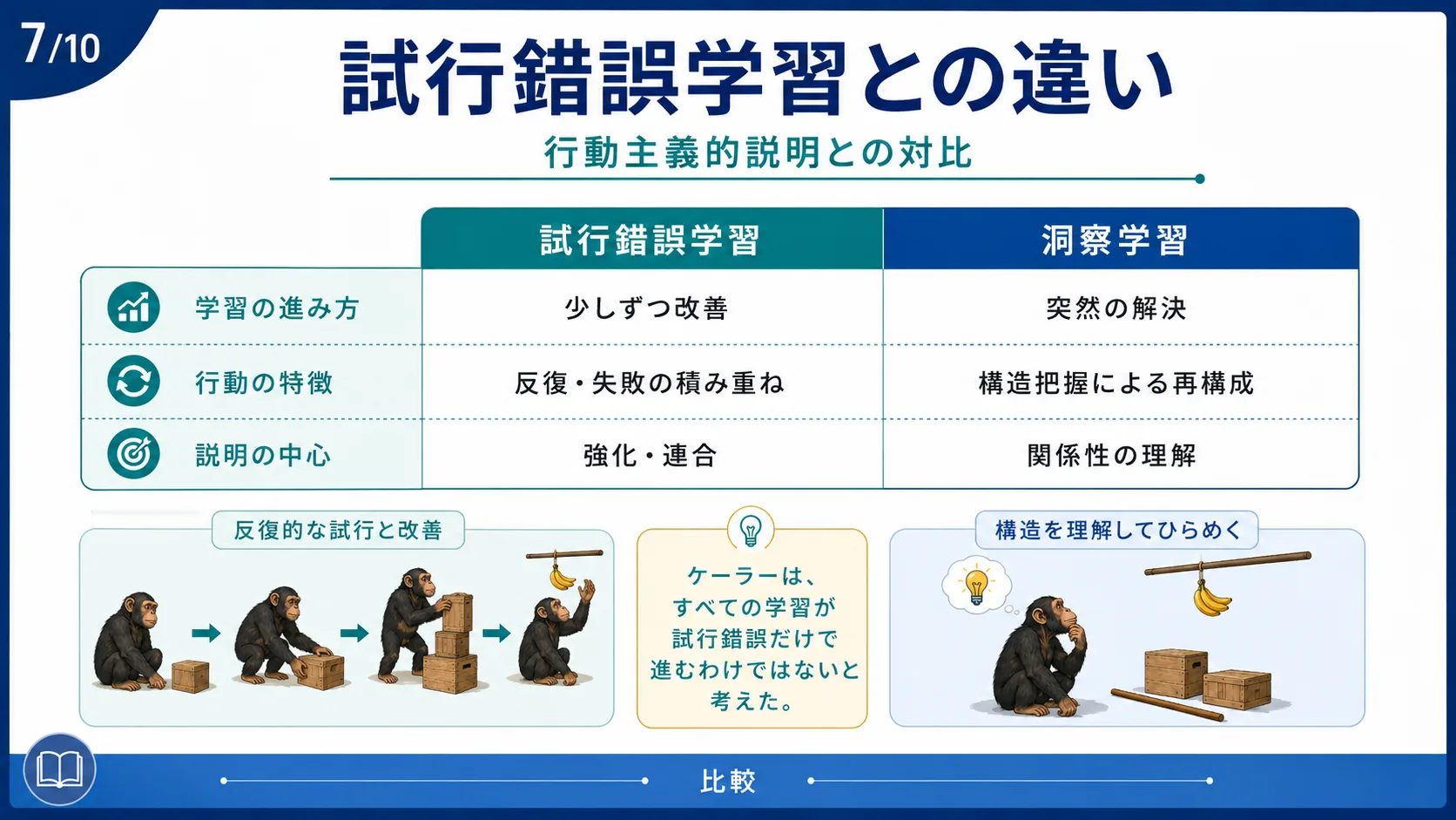 試行錯誤学習との違い